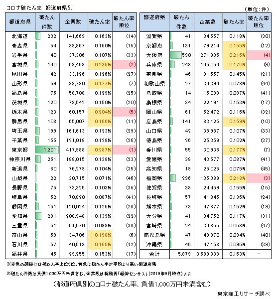コロナ破たん率　都道府県別