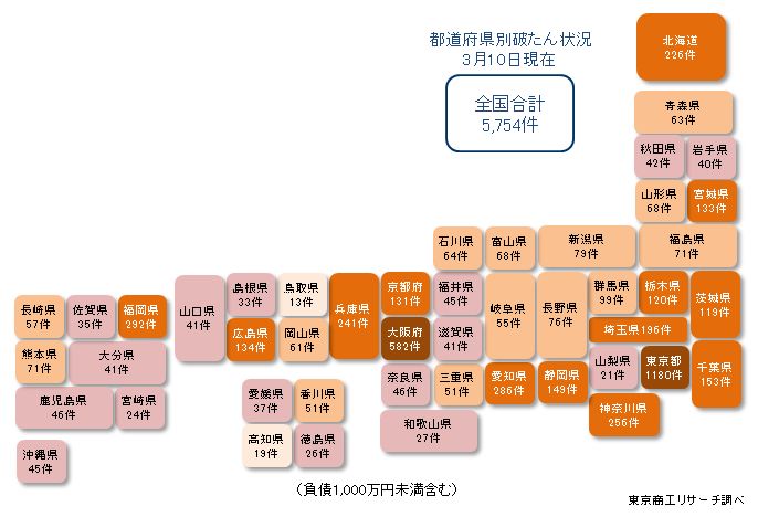 都道府県別破たん状況3月10日現在