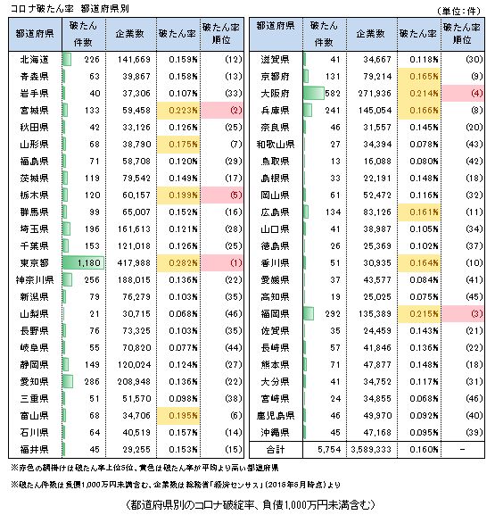 コロナ破たん率　都道府県別