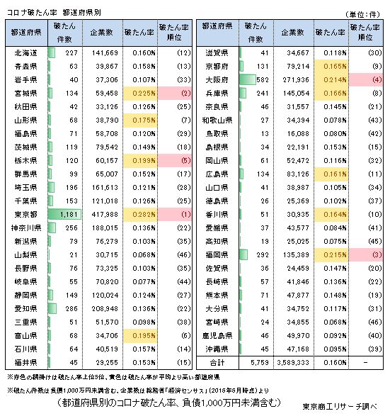 コロナ破たん率　都道府県別