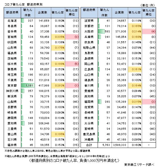 コロナ破たん率　都道府県別