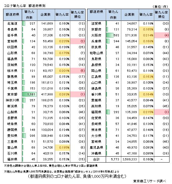 コロナ破たん率　都道府県別