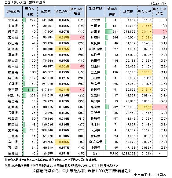 コロナ破たん率　都道府県別