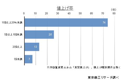 値上げ率