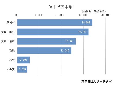 値上げ理由別