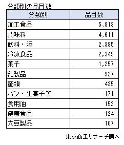 分類別の品目数