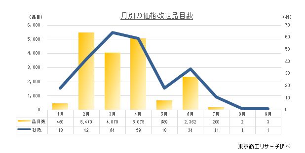 月別の
