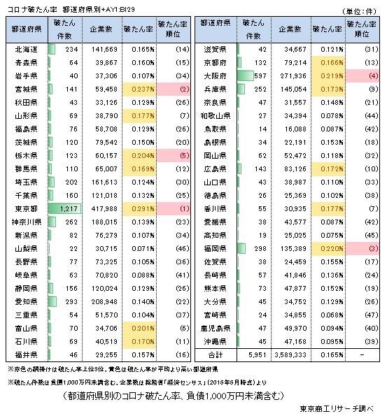 コロナ破たん率　都道府県別