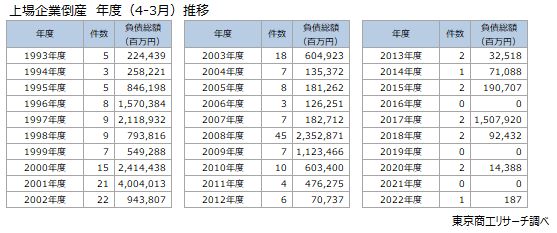 上場企業倒産　年度（4-3月推移）