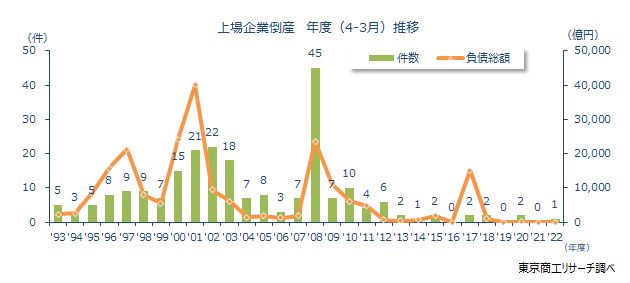 上場企業倒産　年度（4-3月推移）
