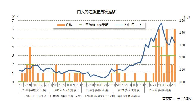 円安関連倒産月次推移