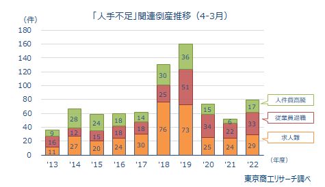 「人手不足」関連倒産推移（4-3月）