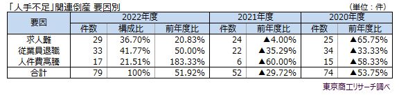 「人手不足」関連倒産　要因別
