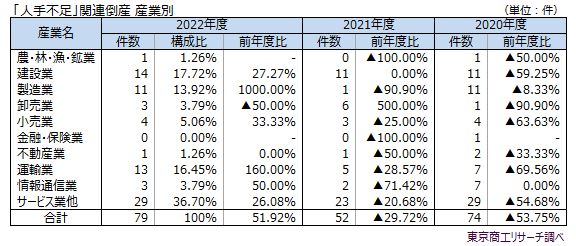「人手不足」関連倒産　産業別
