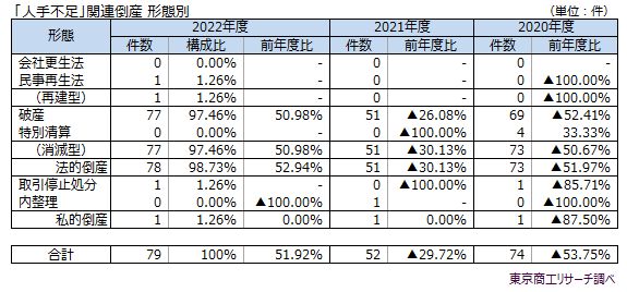 「人手不足」関連倒産　形態別