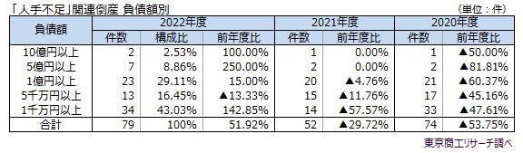 「人手不足」関連倒産　負債額別