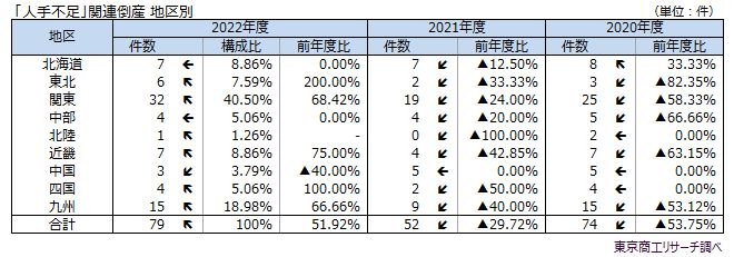 「人手不足」関連倒産　地区別