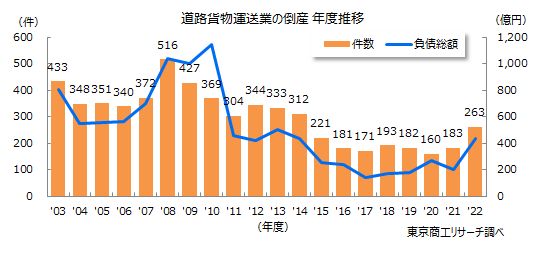 道路貨物運送業の倒産　年度推移