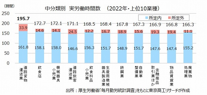 中分類別　実労働時間数（2022年・上位10業種）