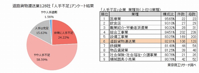 道路貨物運送業128社「人手不足」アンケート結果