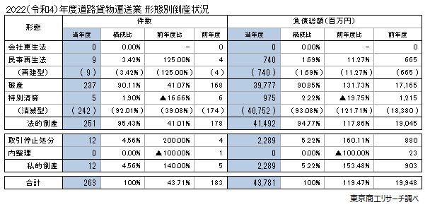 2022（令和4）年度道路貨物運送業　形態別倒産状況