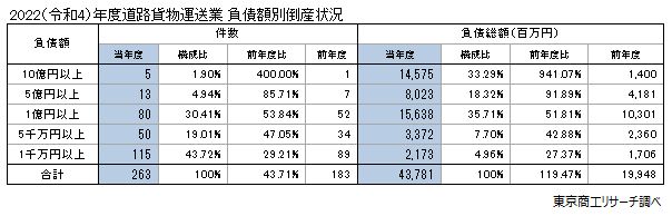 2022（令和4）年度道路貨物運送業　負債額別倒産状況