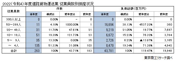 2022（令和4）年度道路貨物運送業　従業員数別倒産状況