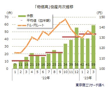 「物価高」倒産月次推移
