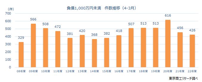 負債1,000万円未満　件数推移