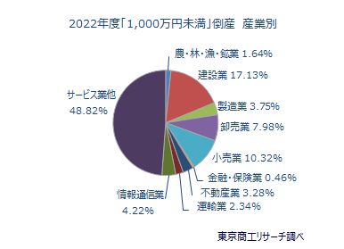 負債1,000万円未満の倒産　産業別