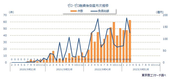 ゼロ・ゼロ融資後倒産月次推移