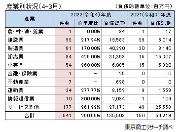 産業別状況（4-3月）