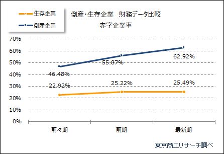 赤字企業率