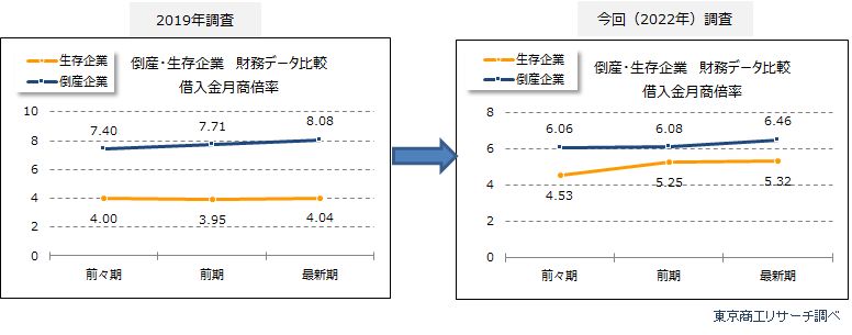 借入金月商倍率