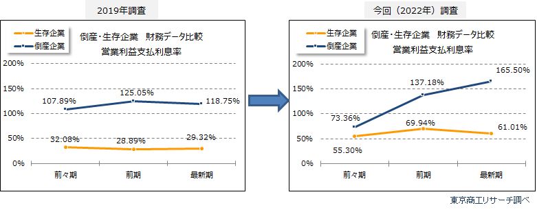 営業利益支払利息率