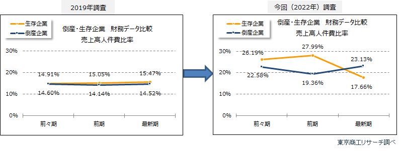 売上高人件費比率