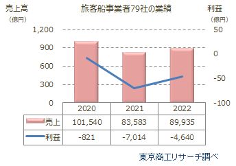 旅客船事業者79社の業績