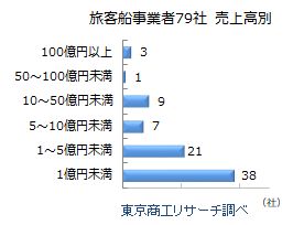 旅客船事業者79社　対前年増減収別