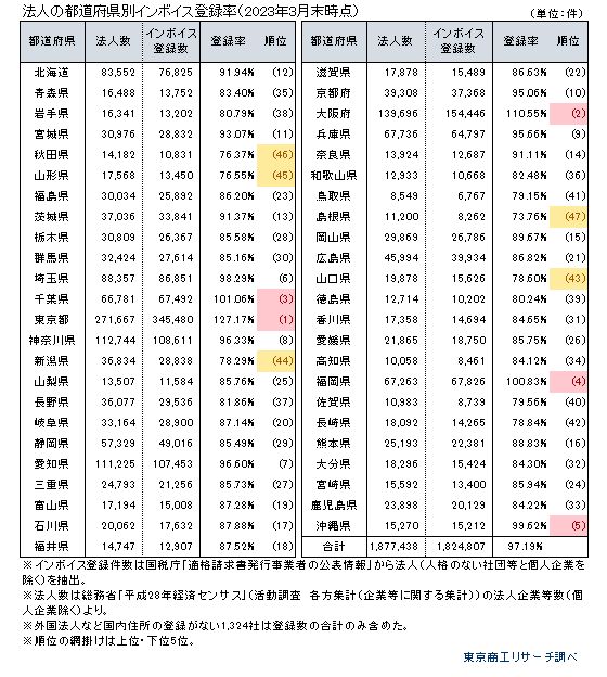 法人の都道府県別インボイス制度登録率（2023年3月末時点）