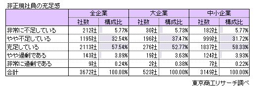 正社員に比べ非正規社員は充足感があると回答する企業が多かった