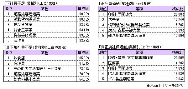 業種によって充足感に二極化も