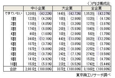 4割超が「転嫁できていない」