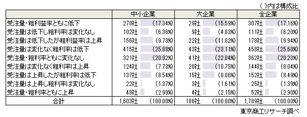 「粗利率低下」が51.2%