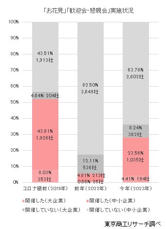 今年の開催率、3割に届かず