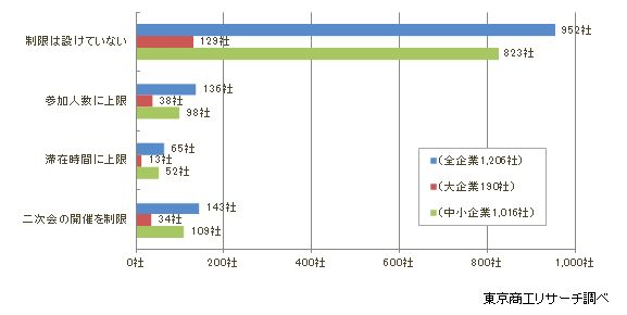 制限なしが約8割