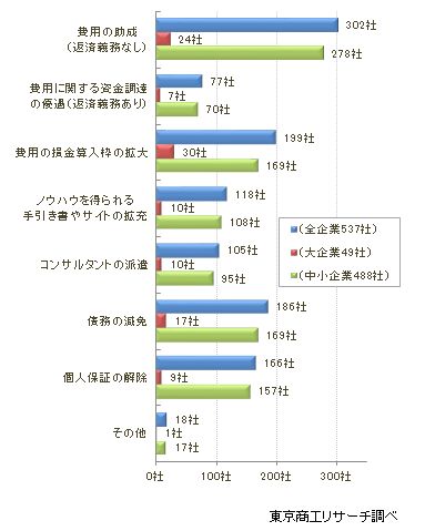 「費用の助成」が56.2%