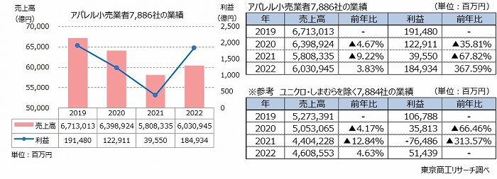 アパレル小売業者7,886社の業績と参考ユニクロとしまむらを除く7,884社の業績