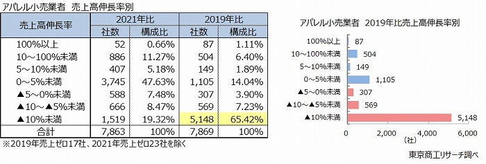 アパレル小売業者　売上高伸長率別