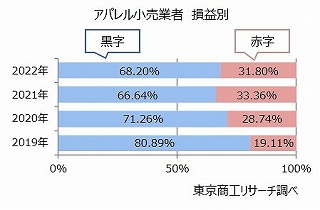 アパレル小売業者　損益別