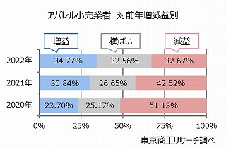 アパレル小売業者　対前年増減益別